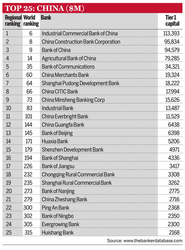 Top 25 Chinese banks