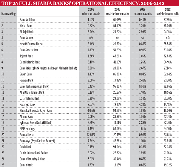 Top 25 Full Sharia Banks Operational Efficiency 2006 to 2012