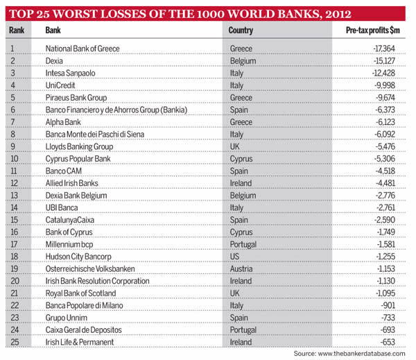 Top 25 global banks ranked by losses