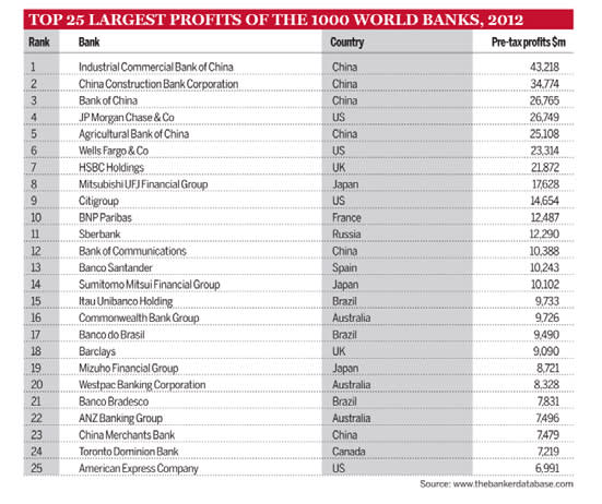Top 25 global banks ranked by profits