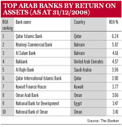 Top Arab Banks by Return on assets (as at 31/12/2008)