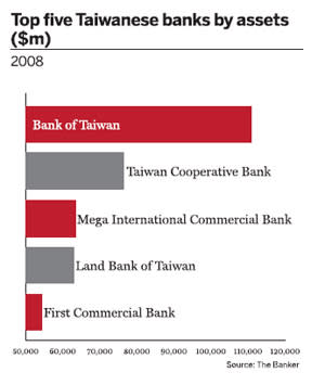 Top five Taiwanese banks by assets ($m) 2008