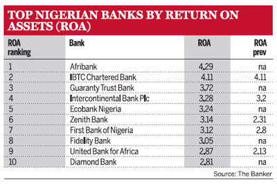 Top Nigerian Banks by Return on Assets (ROA)