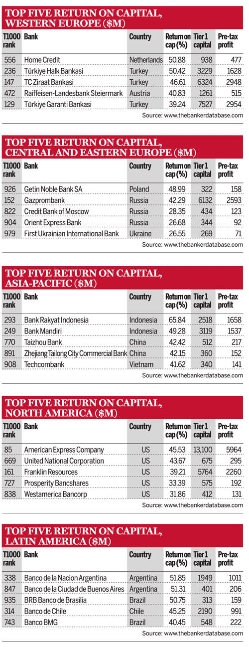 Top return on capital, Middle East and Africa