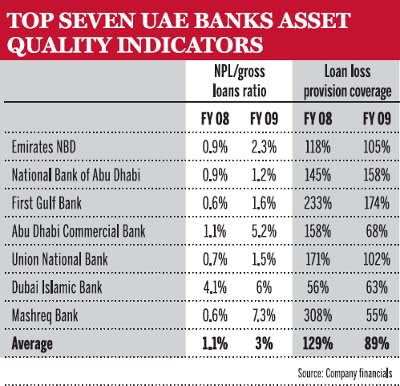 Top seven UAE banks asset quality indicators