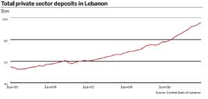Total private sector deposits in Lebanon, $bn
